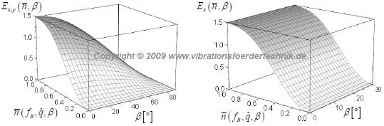 3D Darstellung der Effizienz nach dem Berechnungsmodell der VDI 2333