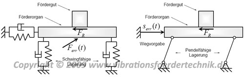 Aufbau und Funktionsprinzip eines Vibrationsförderers