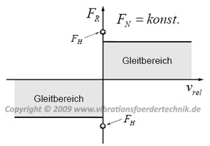 COULOMBsches Reibmodell