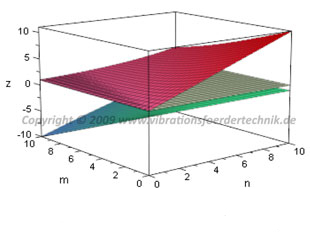 Lage und Betrag der Eigenvektoren (Ausschläge der schwingenden Massen)