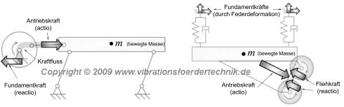 Prinzipskizzen zu gekoppletem Antrieb (links) und entkoppletem Antrieb (rechts)