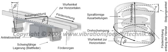 Förderorgane - Linear- und Wendelschwingförderer