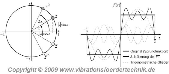 Darstellung von einer komplexen Zahl und der konjungiert Komplexen sowie Transformation einer Sprungfunktion