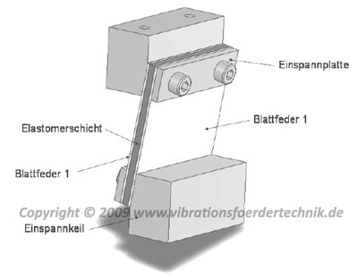 Hybridfeder für einen Vibrationsförderer; entwickelt n der TU CHemnitz