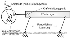 Vibrationsförderer als Mechanismus