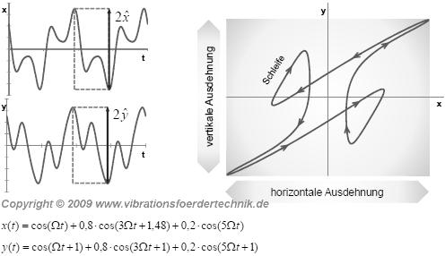 Mögliche Bewegungsfunktionen eines Vibrationsförderers als Resultat einer Fourier-Transformation -- Bewegung mit Schleife