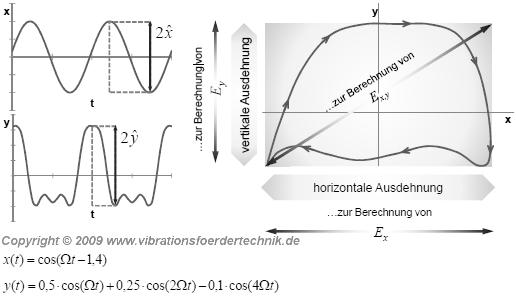 Mögliche Bewegungsfunktionen eines Vibrationsförderers als Resultat einer Fourier-Transformation -- Bewegung ohne Schleife