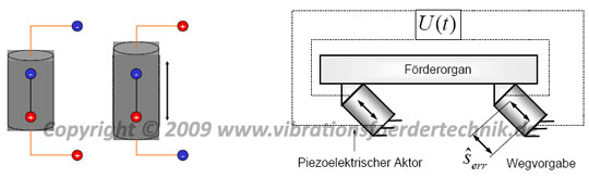 Piezoelektrische Aktoren in der Vibrationsfördertechnik