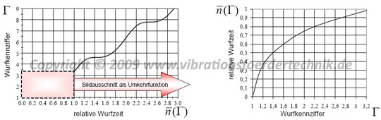 Ermittlung der relativen Wurfzeit aus der Wurfkennziffer