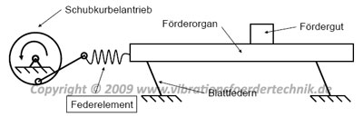 Stützerregender Schubkurbelantrieb