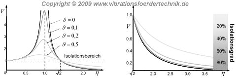 Vergrößerungsfunktion mit eingetragenem Isolationsbereich sowie die Isolationsgrade im Vergrößerungsbereich
