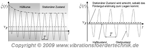 Verlauf der Relativgeschwindigkeit und vorliegende Haft- und Gleitzustände