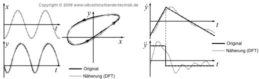 Beschreibung zweidimensionaler Bewegungsformen höherer Ordnung mit einer trigonometrischen Reihe und deren Ableitung im Vergleich zum Original