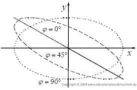 harmonische Bewegung 1. Ordnung mit variablen Phasenwinkel